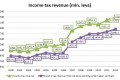 Why the flat tax rate should not be changed in Bulgaria