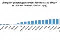 Planned fiscal adjustment in Poland 2010-2012