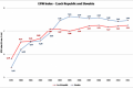 The Czech Republic is 52nd freest country in the world, together with Botswana…