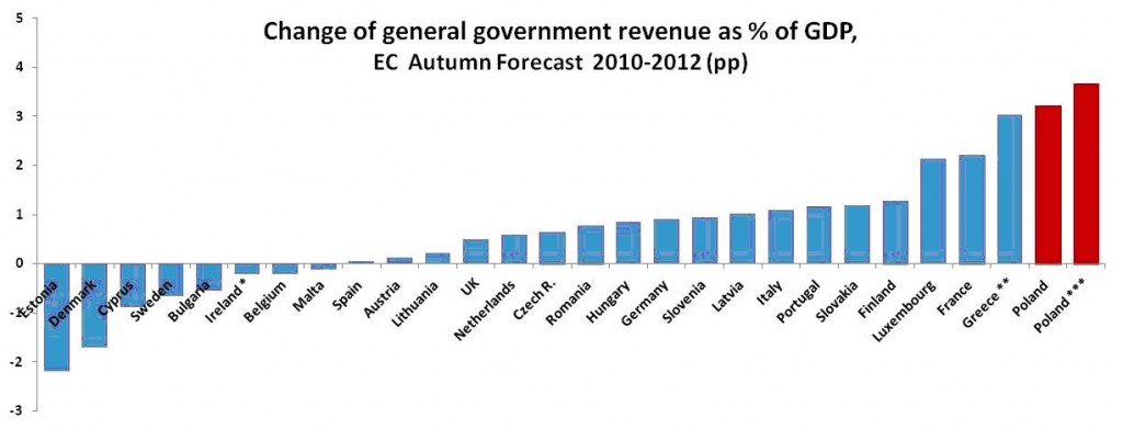 Planned Fiscal Adjustment in Poland 2010-2012