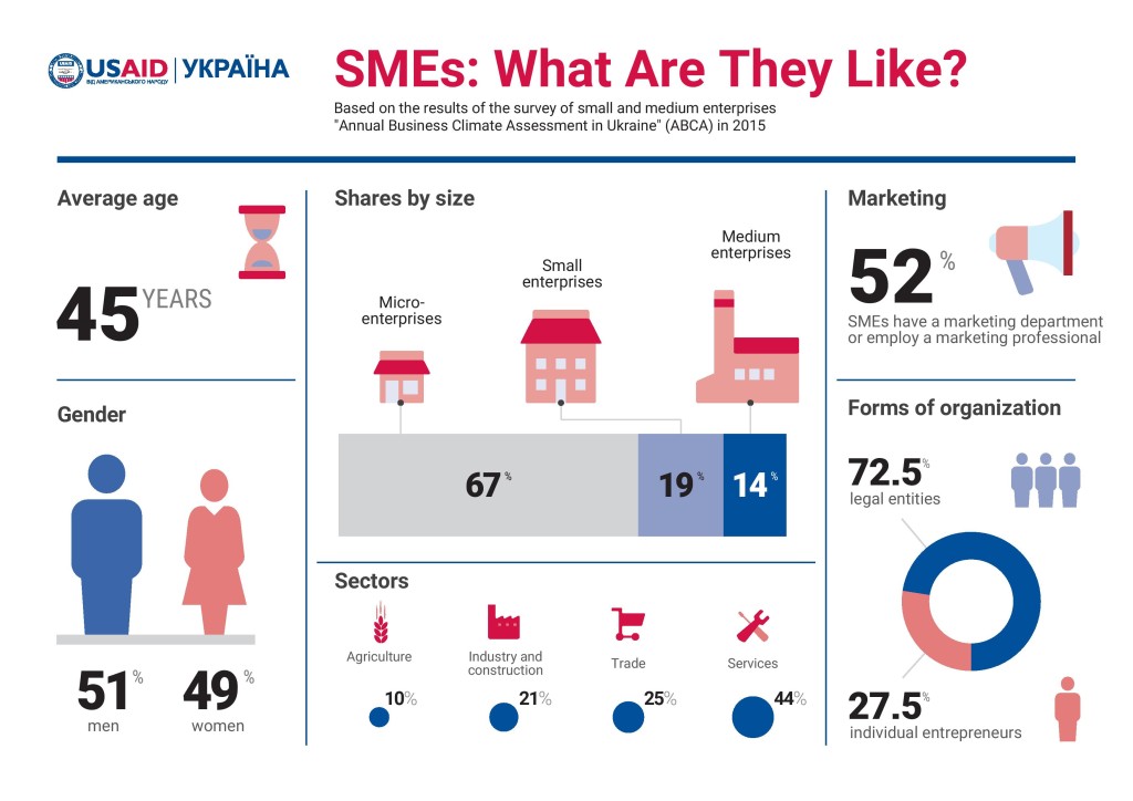 Ukrainian SMEs Want Deregulation and Friendlier Tax Authorities