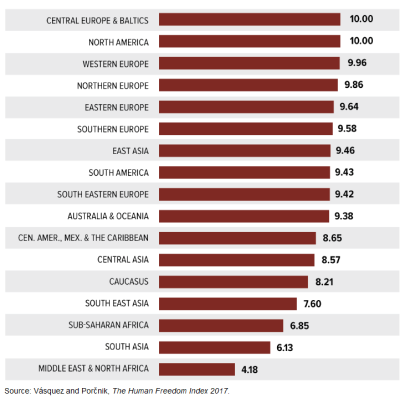 Average Women-Specific Personal Freedom Score by Region (2015)