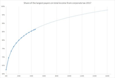 Advanced Tax in Slovakia