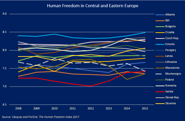 Human Freedom by CEE Country, 2008–2015