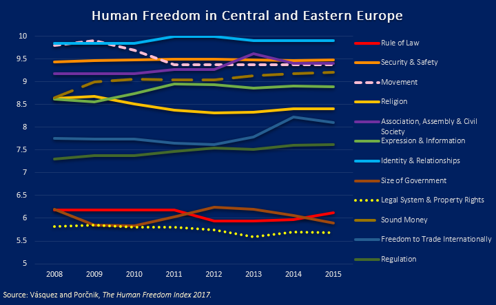 Human Freedom by Category in CEE, 2008–2015