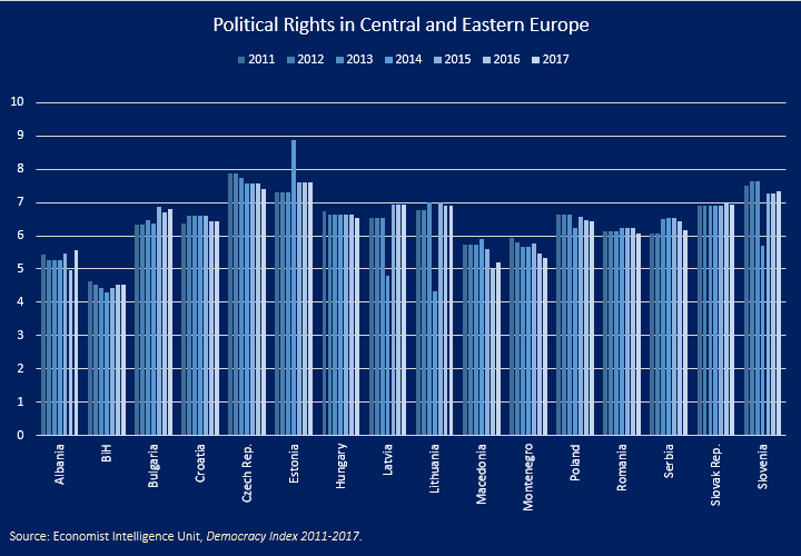 Political Rights in CEE, 2011-2017