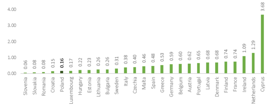 Evaluating COVID-19 policy responses in Poland, 1