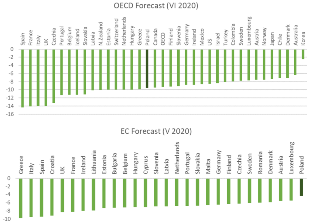 Evaluating COVID-19 policy responses in Poland, 13