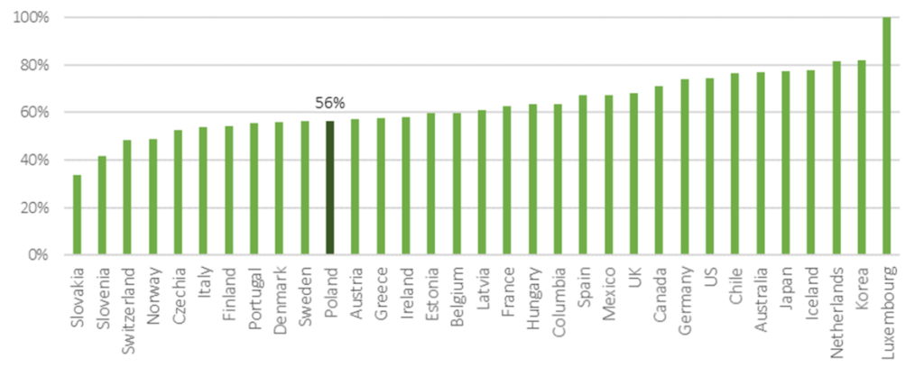 Evaluating COVID-19 policy responses in Poland, 2