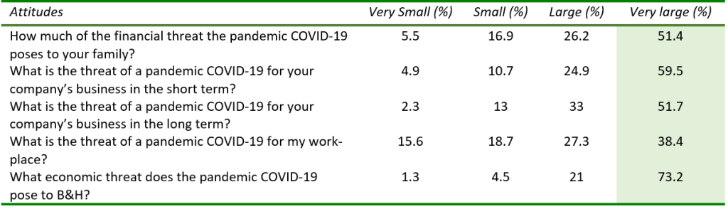The COVID-19 crisis, economic implications for B&H, Table 3