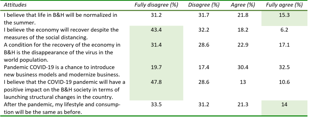 The COVID-19 crisis, economic implications for B&H, Table 4