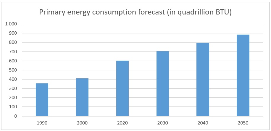 Source: Own diagram, based on data from the EIA