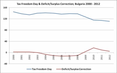 http://ime.bg/en/articles/bulgarian-tax-freedom-day-2012/