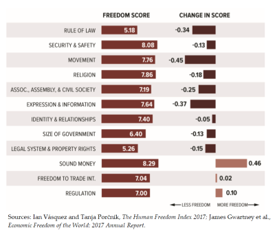 Human Freedom Score by Category (2015) and Changes (2008-2015)