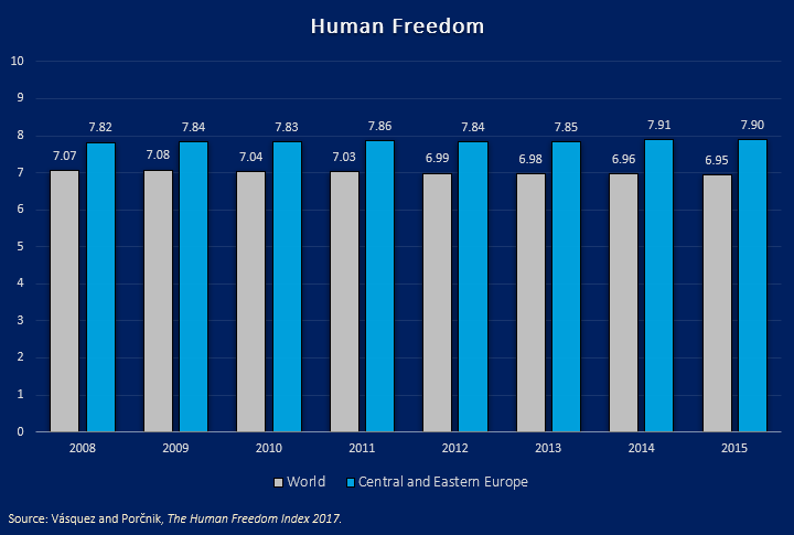 Human Freedom, 2008-2015