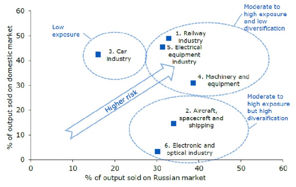 Influence of Russian Trade Policy on Ukrainian Machine Building Sector