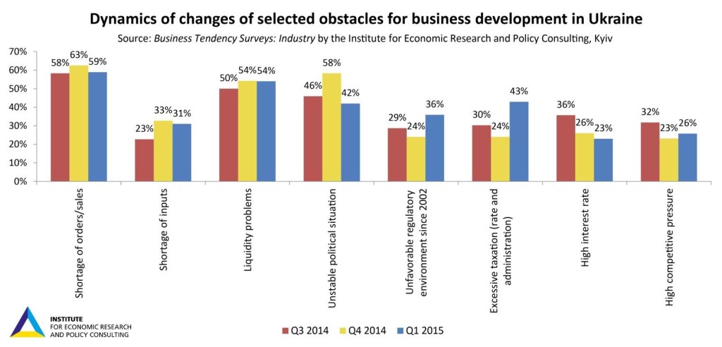 Ukrainian Business Tendency Survey: Regulations and Excessive Taxation Impede Economic Growth