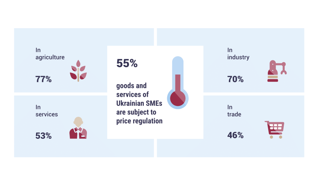 The Abolition of State Price Regulation: How to Support the Business and Not Harm the Consumers